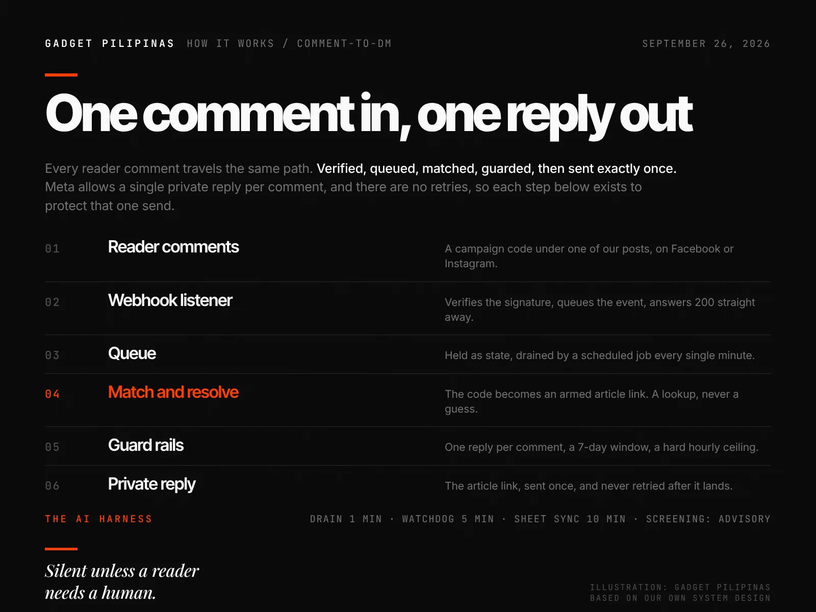 How the comment-to-DM pipeline works, from reader comment to private reply